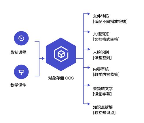 存儲新時代 對象存儲COS數據處理能力升級，推出組合拳服務
