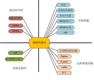 物聯(lián)網(wǎng)通信方式全解析 一圖概覽有線與無(wú)線技術(shù)，值得收藏